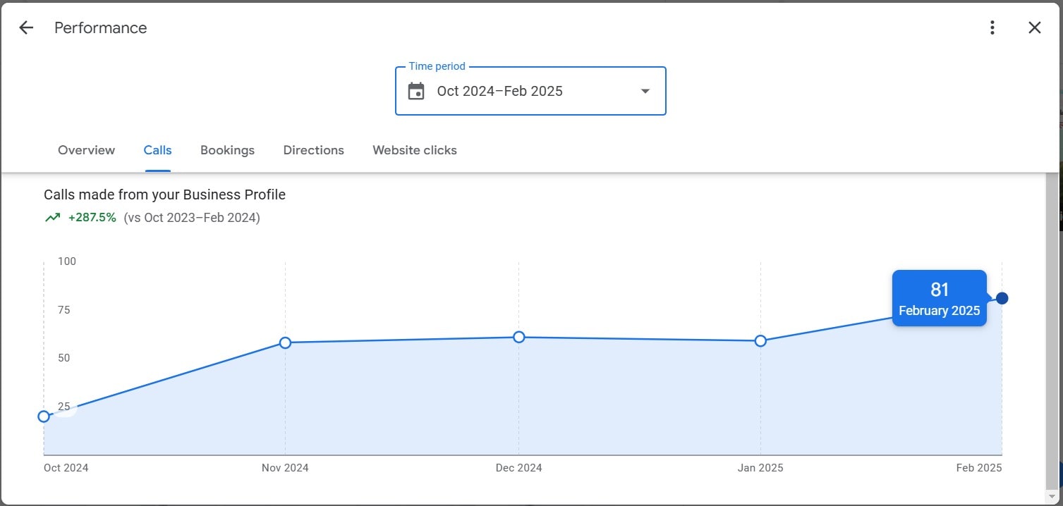 Screenshot of Google Business Profile of a Busienss in Janakpuri showing 4 growth in calls