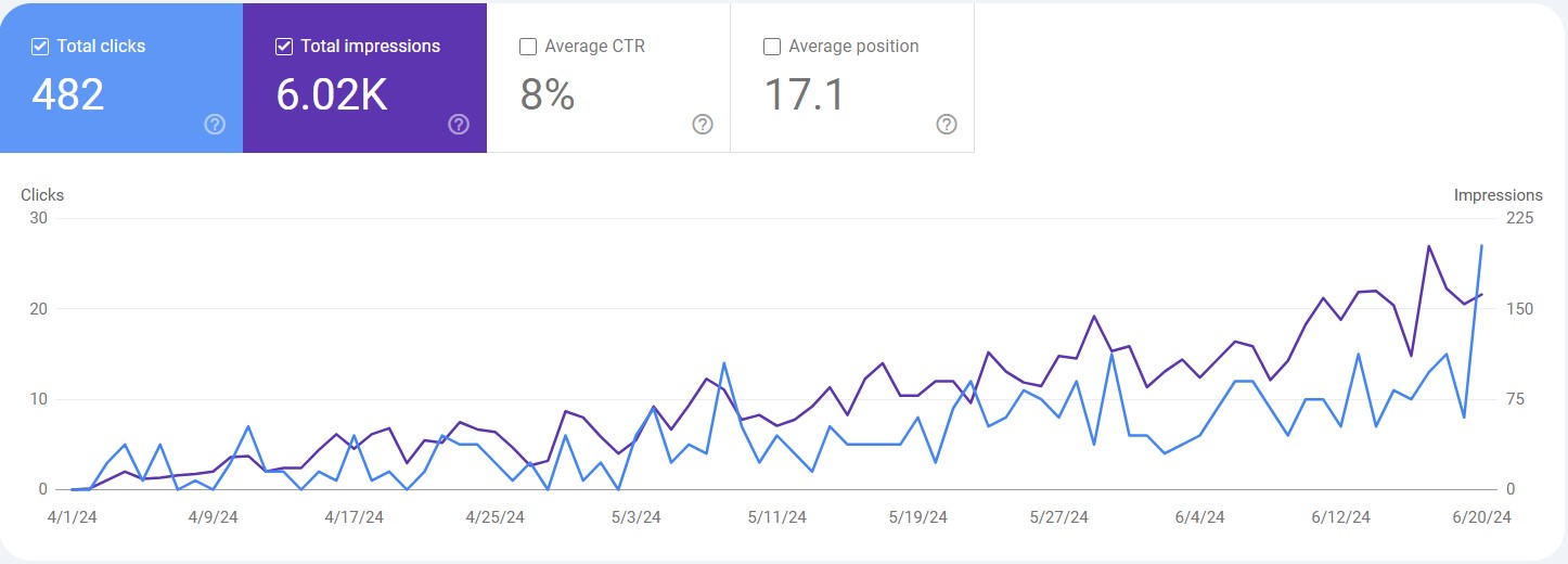 Screenshot of Search Console report of Pitampura based business showing growth