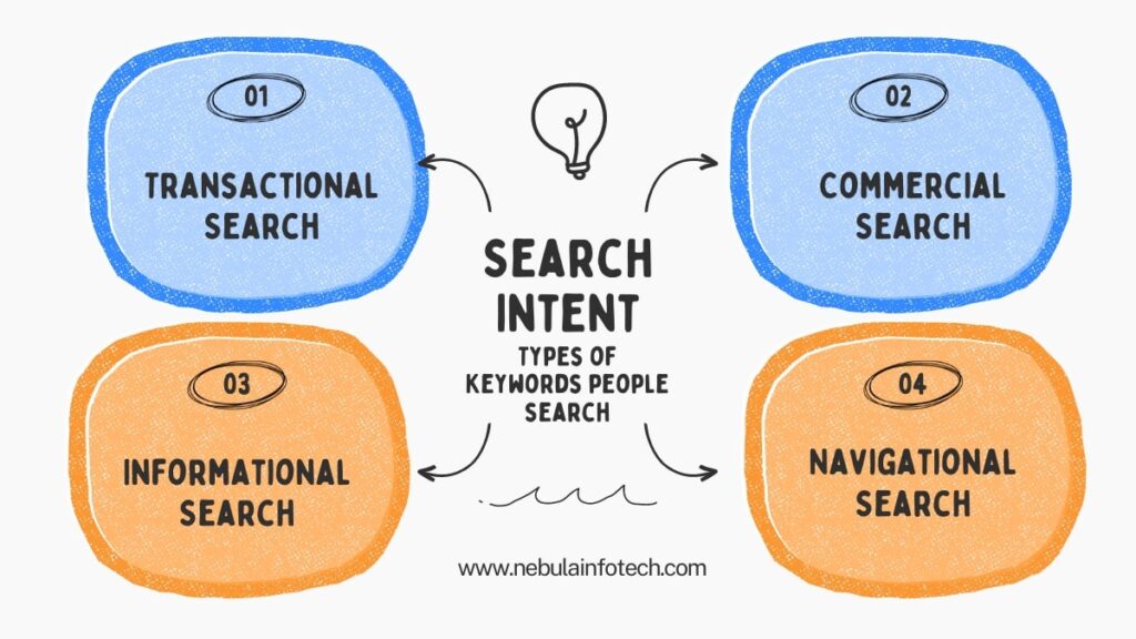 Transactional keywords cheap